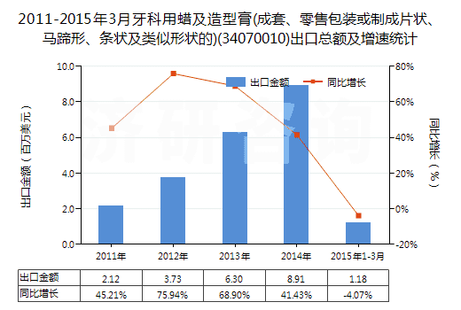 2011-2015年3月牙科用蠟及造型膏(成套、零售包裝或制成片狀、馬蹄形、條狀及類(lèi)似形狀的)(34070010)出口總額及增速統(tǒng)計(jì)